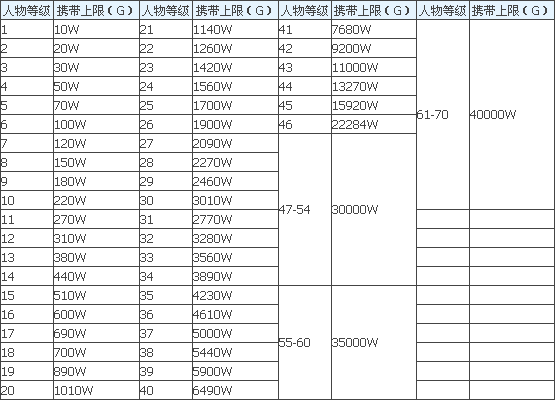 求DNF各等级级金币携带上限跟每日交易上限表