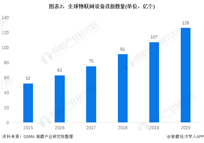 物联网现状和发展前景