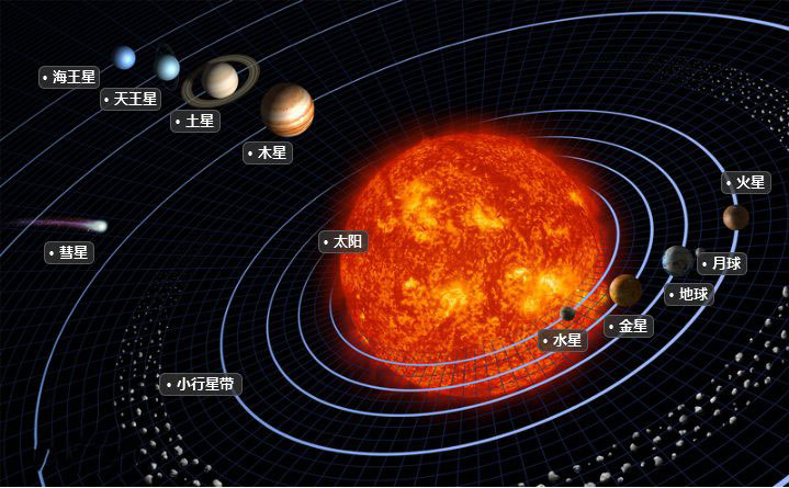 八大行星与太阳的平均距离各是多少