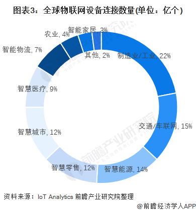 物联网现状和发展前景