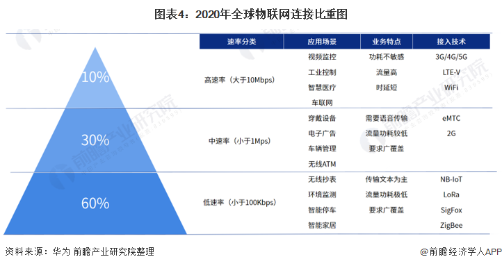 物联网现状和发展前景