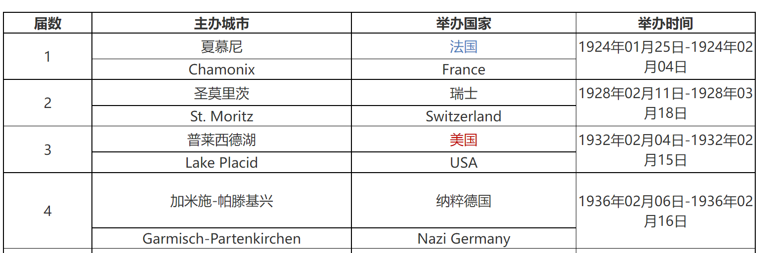 冬奥会参赛国家有哪些?