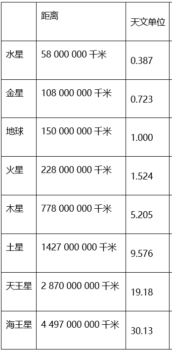 八大行星与太阳的平均距离各是多少