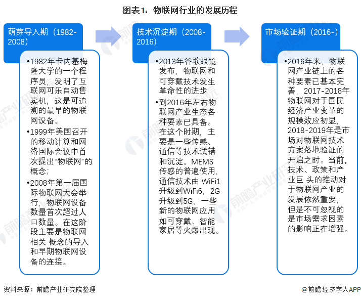 物联网现状和发展前景