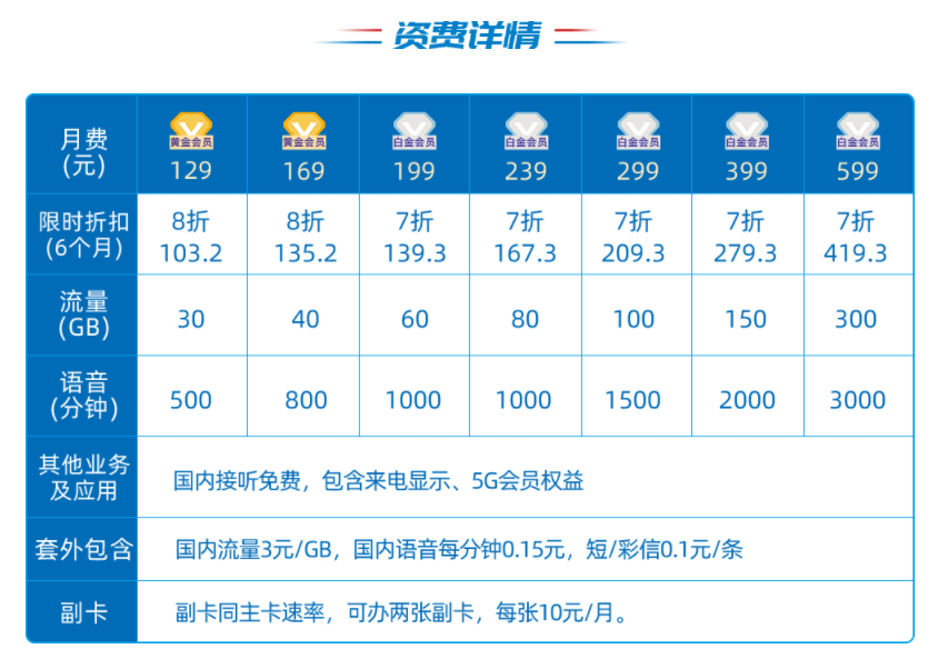 我想知道，电信畅享299元套餐具体是怎样的？能不能有人告诉一下的啊？