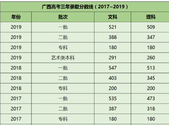 高考多少分可以考上一本