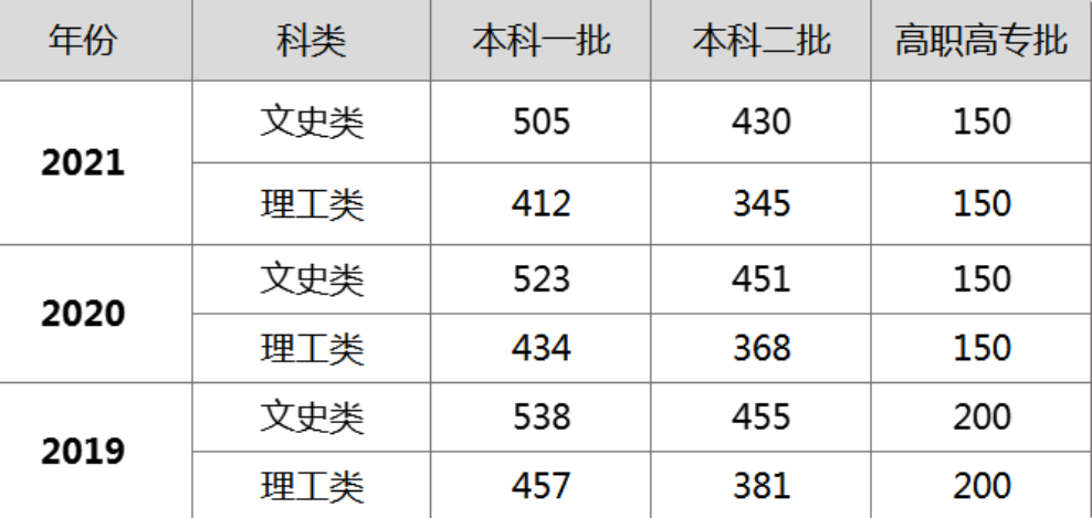 宁夏历年高考分数线一览表