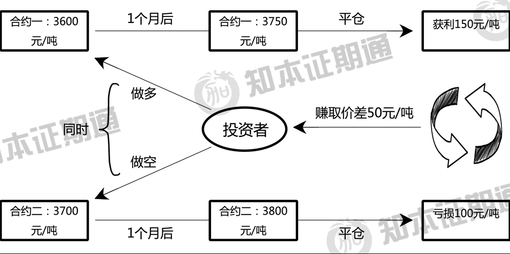 什么是期货套利