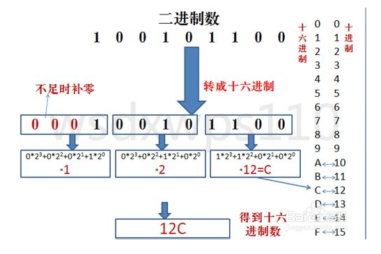 怎样进行进制间的转换