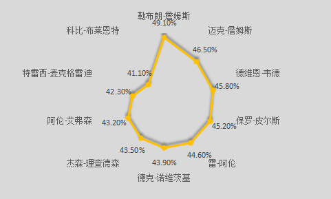 保罗-皮尔斯是怎样的一位NBA巨星？