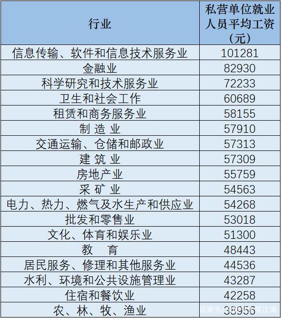 31省份平均工资出炉了，哪个省份的平均工资最高？