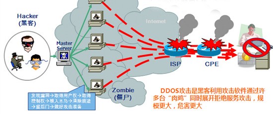 DDOS是什么意思？