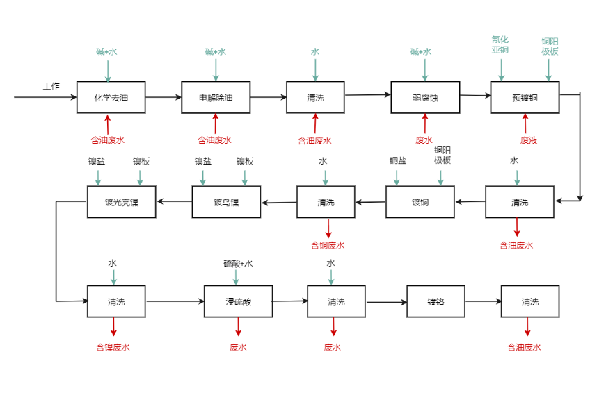 生产设备工艺流程图怎么做？