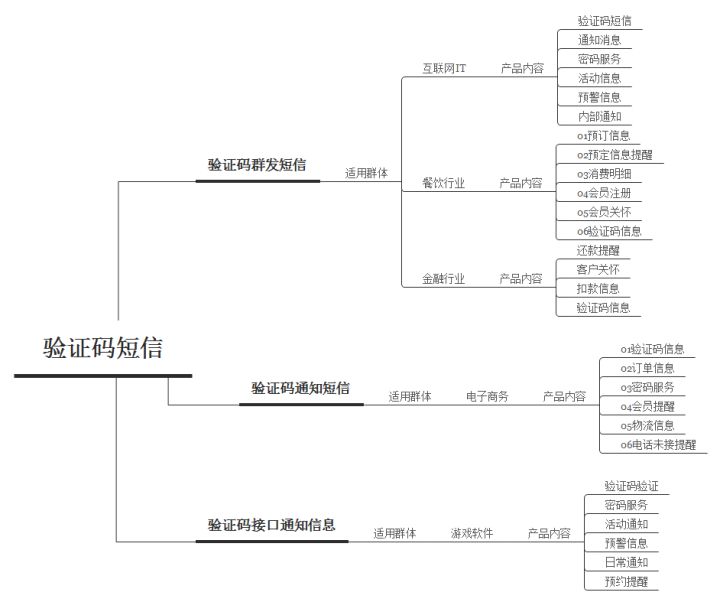 短信验证码平台哪个好