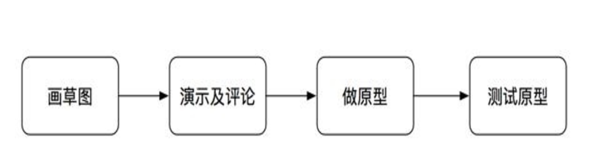 原型设计是什么，该怎么使用它