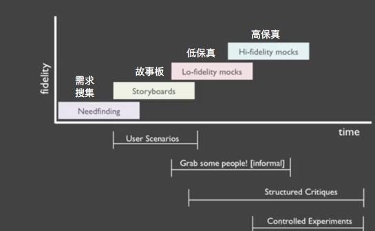 原型设计是什么，该怎么使用它