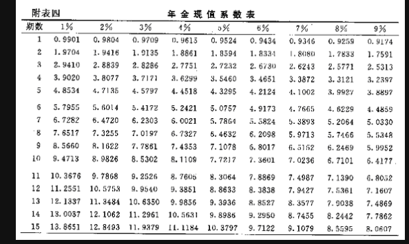 年利率5%,20年期的年金终值及现值系数是多少