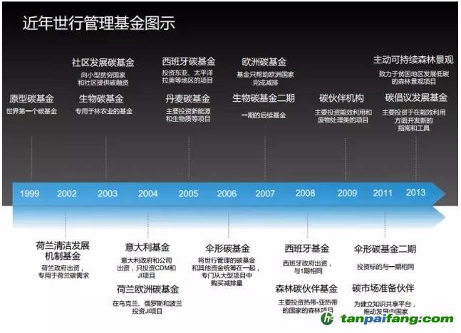 碳基金是什么，有什么作用意义以及各国碳基金发展现状