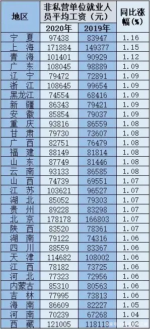 31省份平均工资出炉了，哪个省份的平均工资最高？