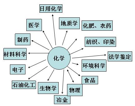 环境化学的定义