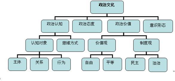 政治文化在政治生活中所发挥的功能是什么