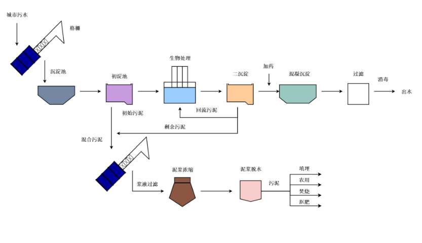 生产设备工艺流程图怎么做？