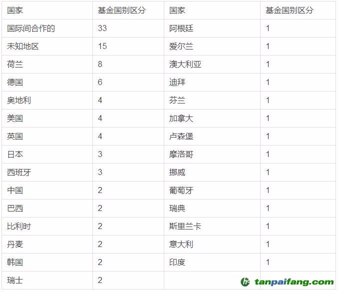 碳基金是什么，有什么作用意义以及各国碳基金发展现状