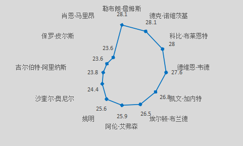 保罗-皮尔斯是怎样的一位NBA巨星？