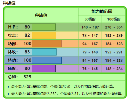 口袋妖怪菊草叶什么性格好？