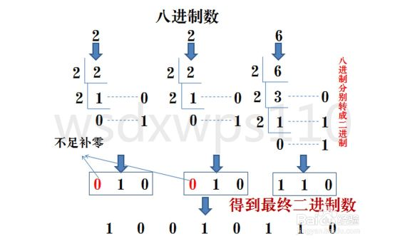 怎样进行进制间的转换