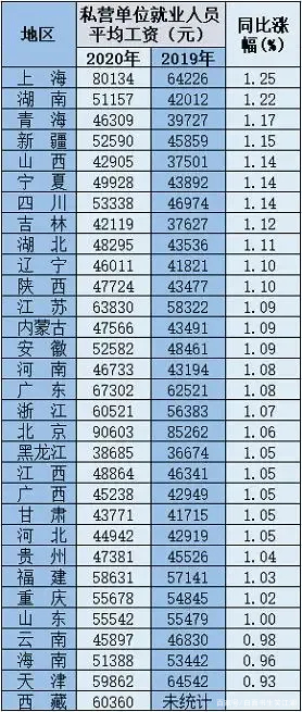 31省份平均工资出炉了，哪个省份的平均工资最高？