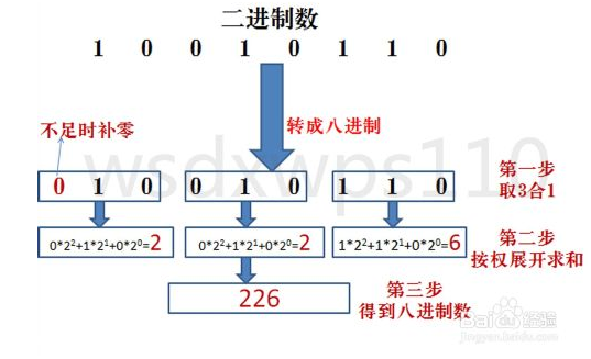 怎样进行进制间的转换