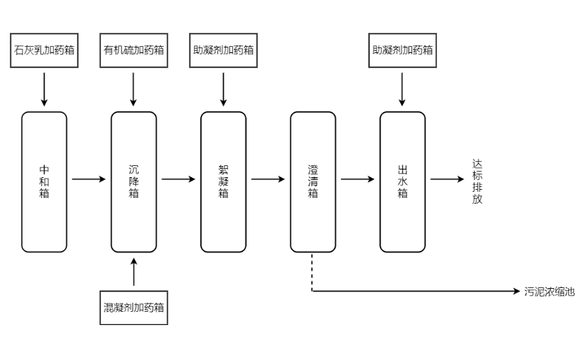 生产设备工艺流程图怎么做？