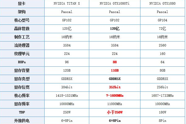 GTX1080与GTX1080Ti有何区别