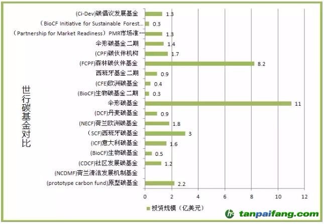 碳基金是什么，有什么作用意义以及各国碳基金发展现状