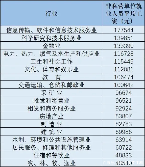 31省份平均工资出炉了，哪个省份的平均工资最高？