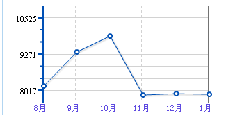 呼和浩特2012年的房价会降吗？