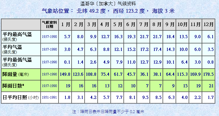 加拿大的温哥华的气候如何?