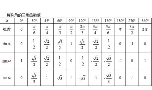 三角函数cos60度怎么算？