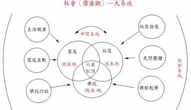 生态系统的理论