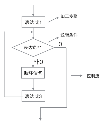 C语言中的“for(.....)”是什么函数？