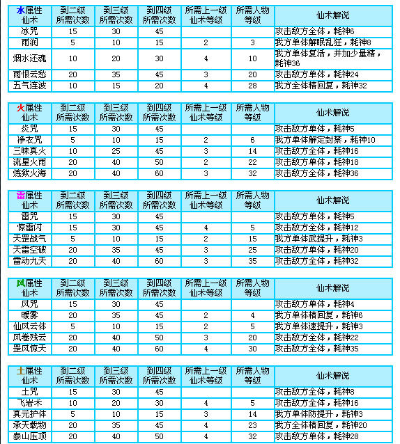 求仙剑三 仙术升级表格