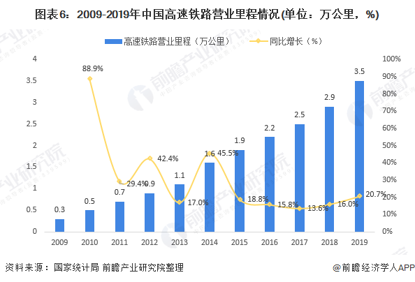 简述我国高速铁路发展规划内容？