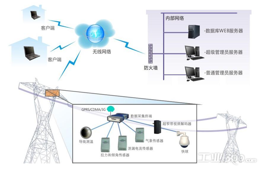 输电线路在线监测系统的分类