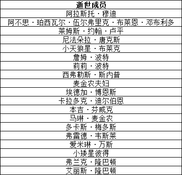 哈利波特中，凤凰社成员有哪些？有谁最后活着？有谁死了？？