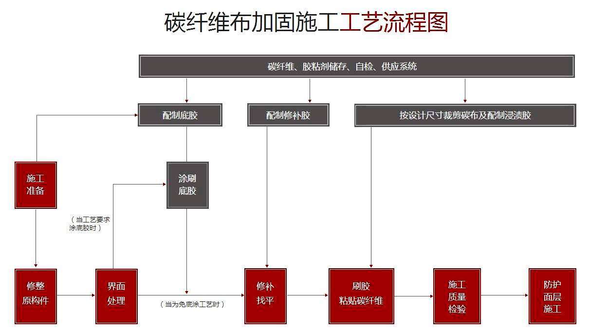 碳纤维布加固怎么样？