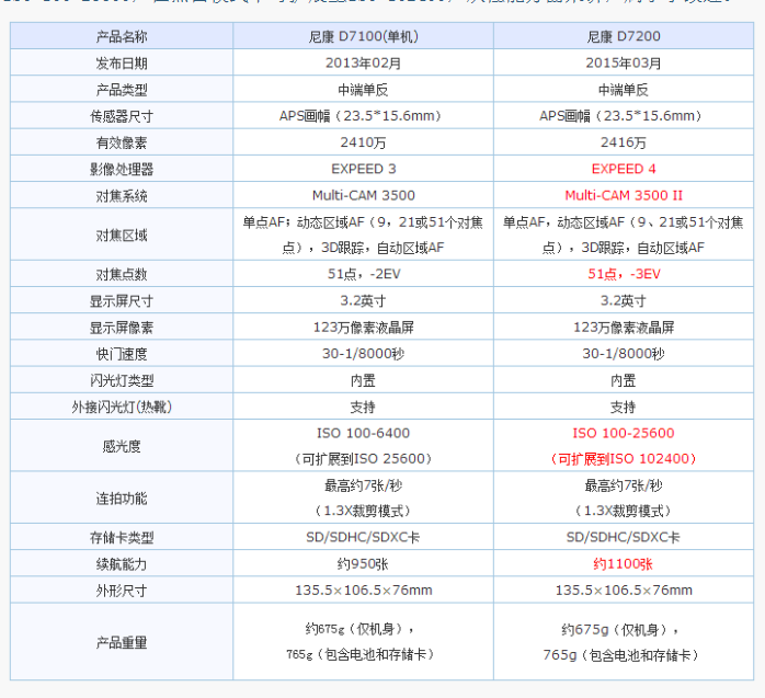 尼康d7100和7200的区别是什么