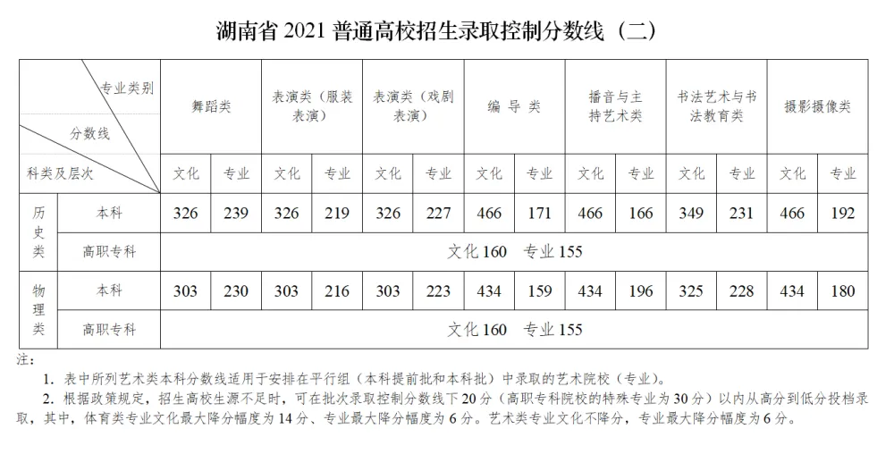 志愿填报时成绩比投档线高多少分比较安全？投档线和录取线有什么区别？