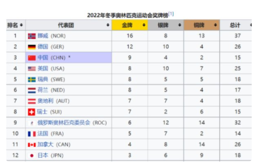 2022年北京冬奥会各国获奖情况是什么？