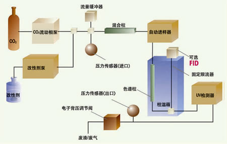 超临界流体色谱的简介